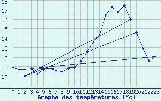 Courbe de tempratures pour Saint-Philbert-de-Grand-Lieu (44)