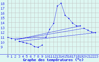 Courbe de tempratures pour Pointe de Chassiron (17)