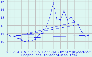 Courbe de tempratures pour Aurillac (15)