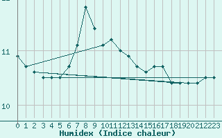 Courbe de l'humidex pour Saint Bees Head