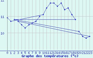 Courbe de tempratures pour Ebnat-Kappel