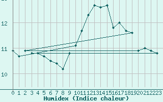 Courbe de l'humidex pour Le Havre - Octeville (76)