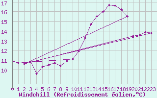 Courbe du refroidissement olien pour Le Bourget (93)