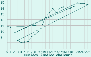 Courbe de l'humidex pour Ste (34)