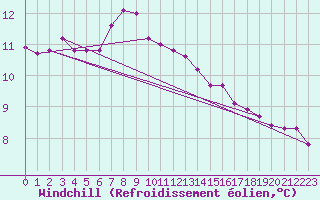 Courbe du refroidissement olien pour Pointe de Chassiron (17)