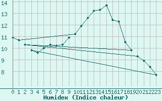 Courbe de l'humidex pour Idar-Oberstein