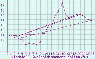 Courbe du refroidissement olien pour La Chapelle-Aubareil (24)