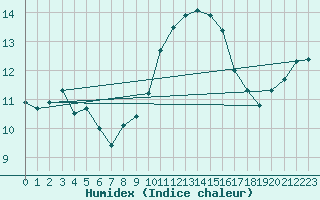 Courbe de l'humidex pour Toulon (83)