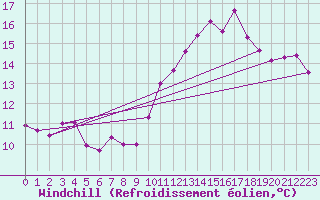 Courbe du refroidissement olien pour Rochegude (26)