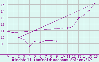 Courbe du refroidissement olien pour Ile de Batz (29)