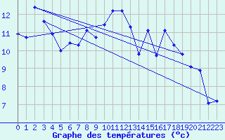 Courbe de tempratures pour Violay (42)