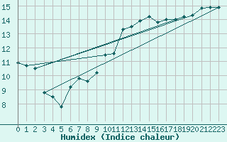 Courbe de l'humidex pour Murs (84)