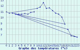 Courbe de tempratures pour Blasjo