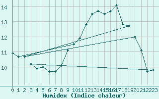 Courbe de l'humidex pour Abbeville (80)