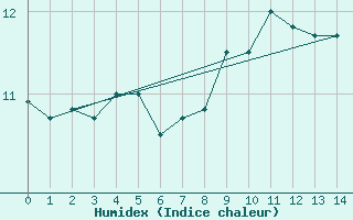 Courbe de l'humidex pour Helligvaer Ii