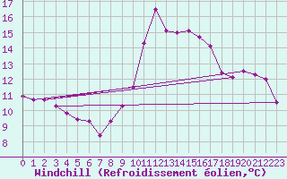 Courbe du refroidissement olien pour Gijon