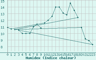 Courbe de l'humidex pour Magilligan
