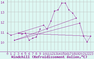 Courbe du refroidissement olien pour Valladolid
