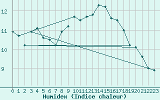 Courbe de l'humidex pour Manresa