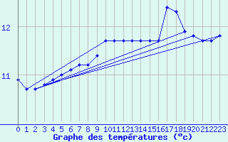 Courbe de tempratures pour Sarzeau (56)