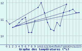 Courbe de tempratures pour Trawscoed