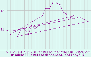 Courbe du refroidissement olien pour Pont-l