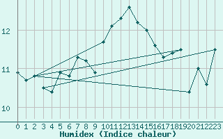 Courbe de l'humidex pour Ruhnu