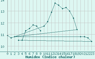 Courbe de l'humidex pour Wy-Dit-Joli-Village (95)