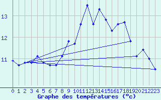 Courbe de tempratures pour Oron (Sw)