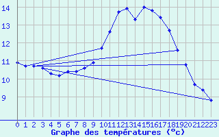 Courbe de tempratures pour Lough Fea