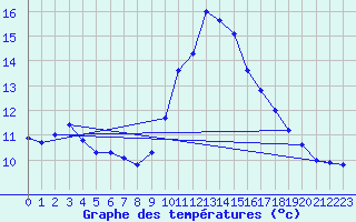 Courbe de tempratures pour Elgoibar