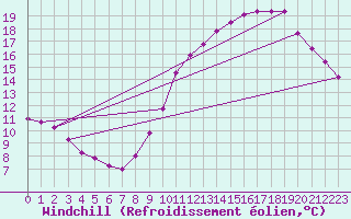 Courbe du refroidissement olien pour Herbault (41)