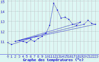 Courbe de tempratures pour Cap Sagro (2B)