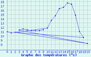 Courbe de tempratures pour Verngues - Hameau de Cazan (13)