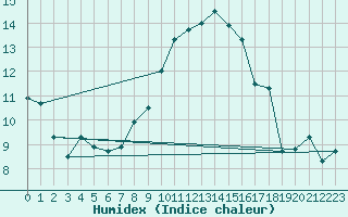 Courbe de l'humidex pour Cannes (06)