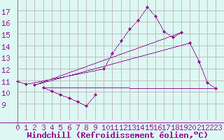Courbe du refroidissement olien pour Ploeren (56)