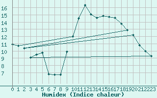 Courbe de l'humidex pour Cabestany (66)