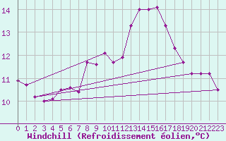 Courbe du refroidissement olien pour Cabo Vilan