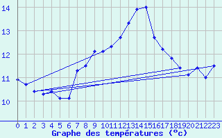 Courbe de tempratures pour Lannion (22)