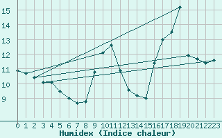 Courbe de l'humidex pour Porquerolles (83)