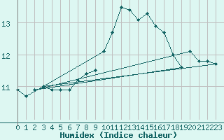 Courbe de l'humidex pour Pau (64)