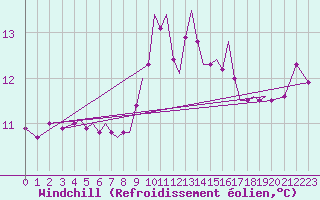 Courbe du refroidissement olien pour Isle Of Man / Ronaldsway Airport