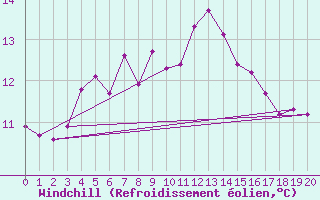Courbe du refroidissement olien pour Ytteroyane Fyr