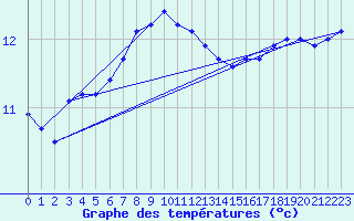 Courbe de tempratures pour Aberdaron