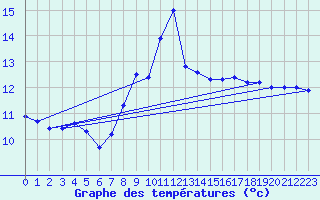 Courbe de tempratures pour Ile du Levant (83)