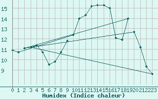 Courbe de l'humidex pour La Souterraine (23)