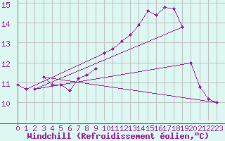 Courbe du refroidissement olien pour Lanvoc (29)