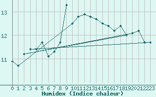 Courbe de l'humidex pour Vialas (Nojaret Haut) (48)