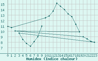 Courbe de l'humidex pour Prestwick Rnas