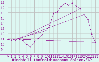 Courbe du refroidissement olien pour Brest (29)